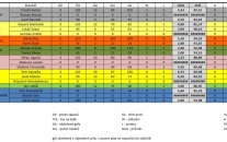 Statistiky golmanů po 5.kole BAHL 2024/2025