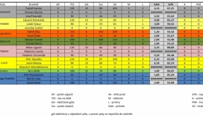 Statistiky golmanů po 5.kole BAHL 2024/2025