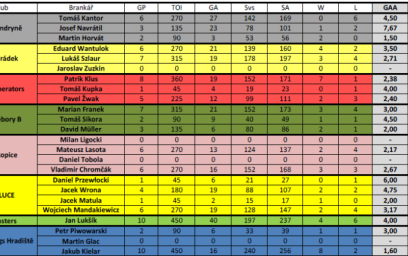 Statistiky brankářů po 12.kole BAHL