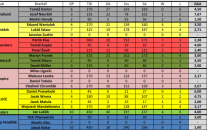 Statistiky brankářů po 12.kole BAHL