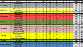 Statistiky brankářů po 12.kole BAHL
